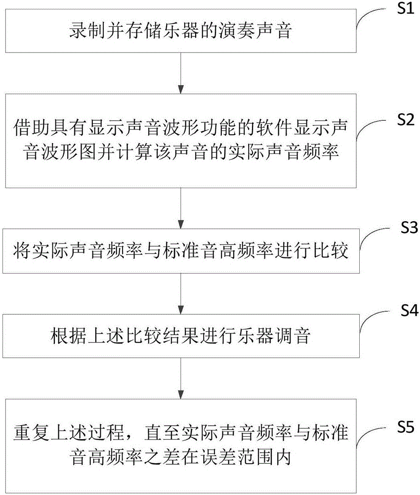 借助声音波形的乐器调音和歌曲音高判断方法与流程