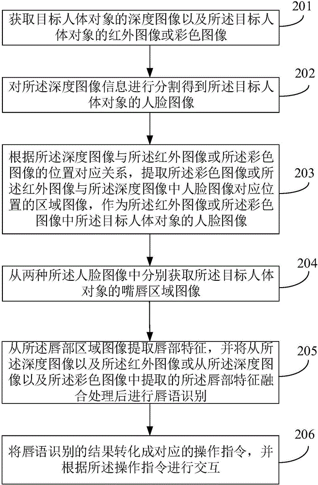 自適應(yīng)唇語交互方法以及交互裝置與流程