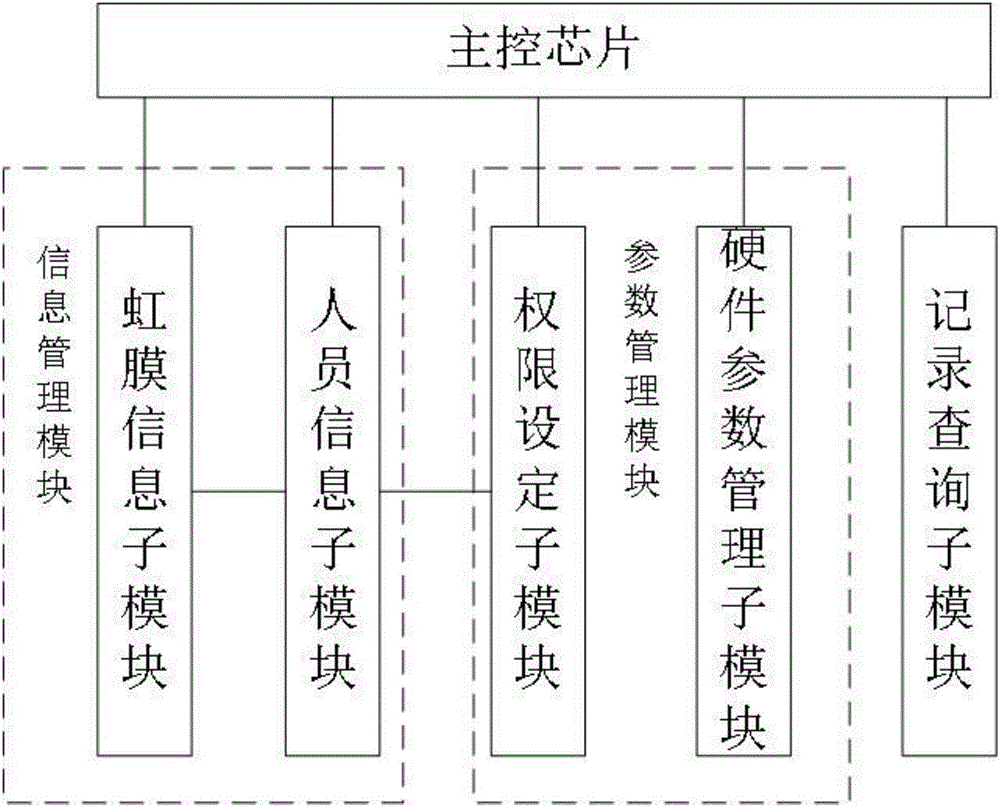 用于签名、权限认证的设备管理系统的制作方法与工艺