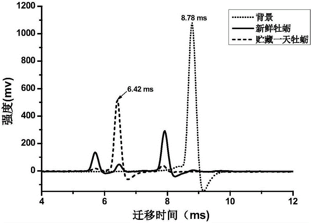 一種快速檢測(cè)水產(chǎn)品中三甲胺的方法與流程