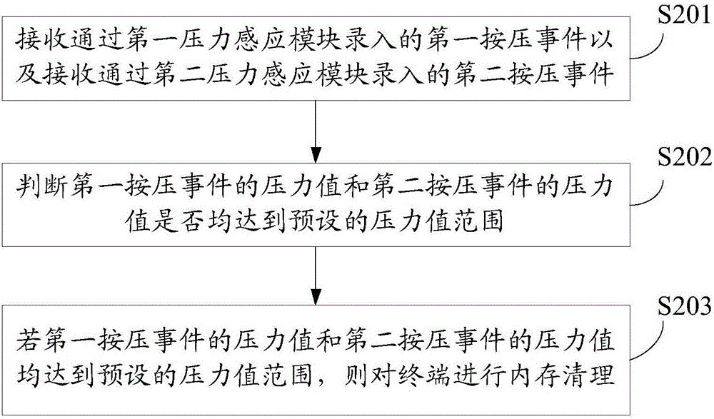 一種內(nèi)存清理方法及裝置與流程