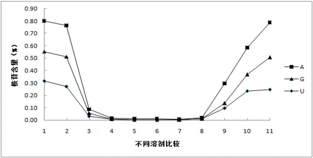 一種檢測羊肚菌中核苷類成分的方法與流程