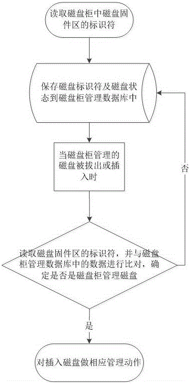 一種磁盤(pán)柜磁盤(pán)識(shí)別方法及裝置與流程