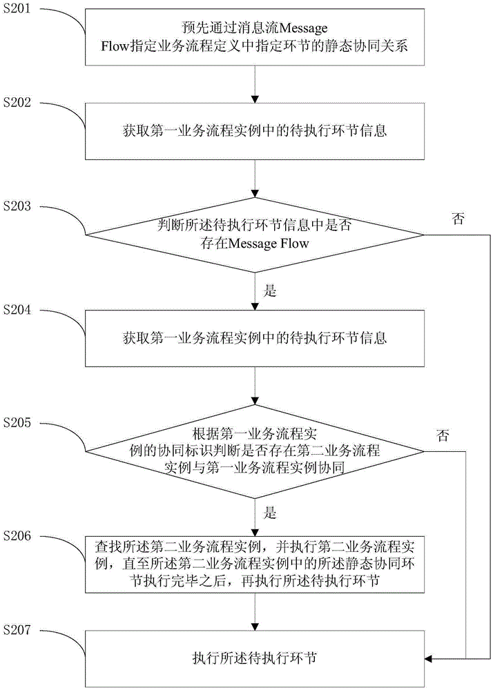 一種業(yè)務(wù)流程運(yùn)行方法及裝置與流程