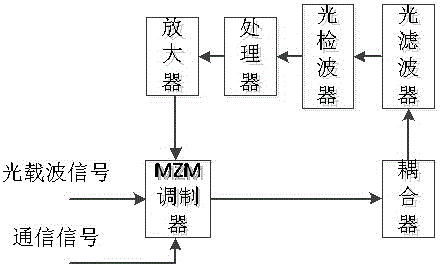 一种MZM调制器工作点控制方法及装置与流程