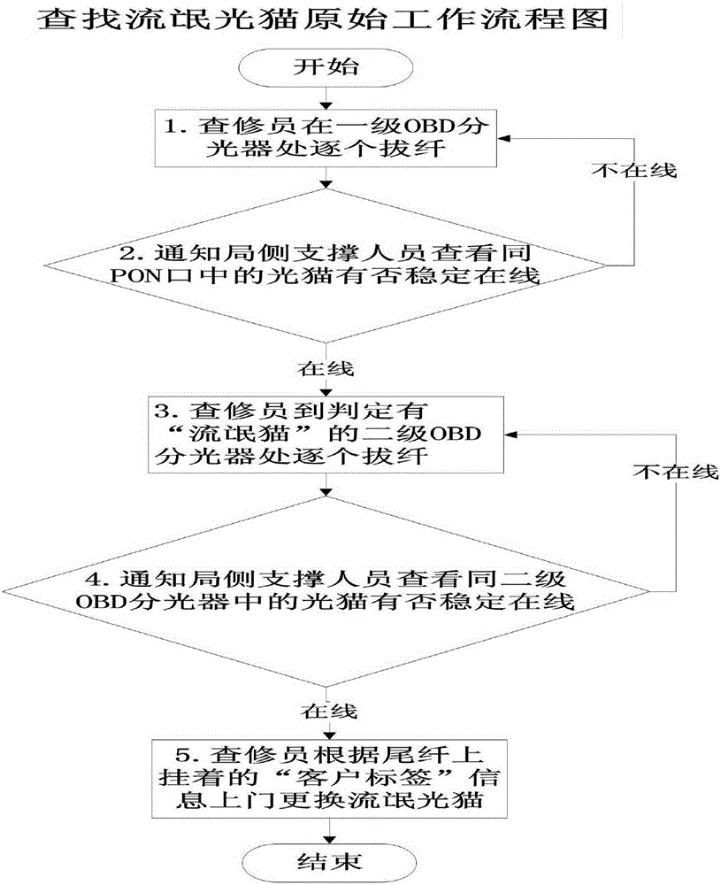 一種精確查找定位流氓光貓位置和更新其系統(tǒng)的方法與流程