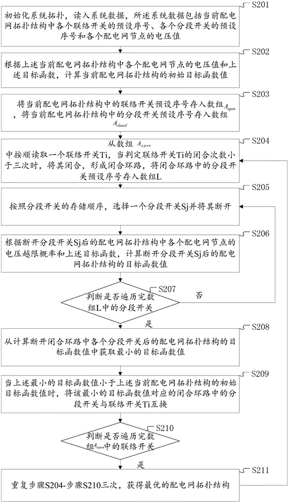 配電網(wǎng)拓?fù)浣Y(jié)構(gòu)優(yōu)化方法和系統(tǒng)與流程