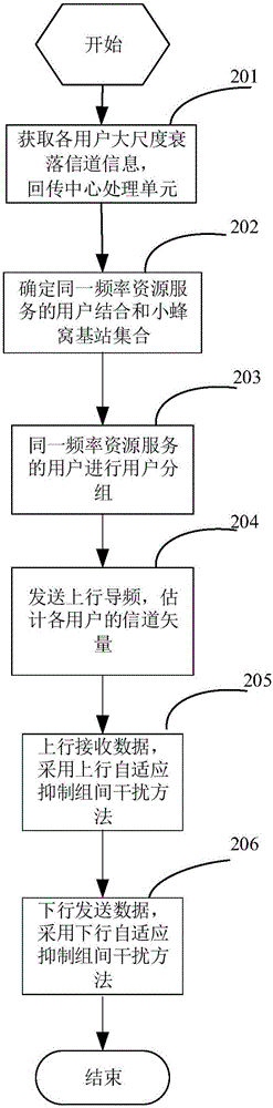 密集小蜂窩網(wǎng)絡用戶分組與自適應干擾抑制方法與流程