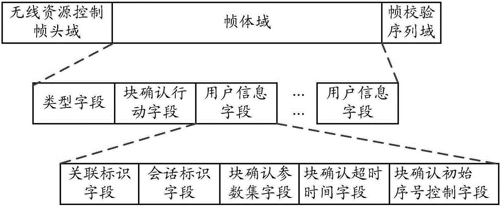 建立、拆除块确认通信机制的方法和装置与流程