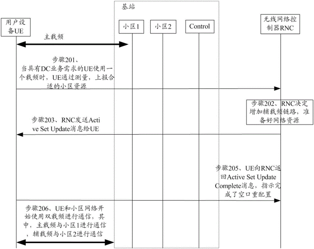 一種多載波空口重配置的方法、用戶設(shè)備及無線網(wǎng)絡(luò)控制器與流程