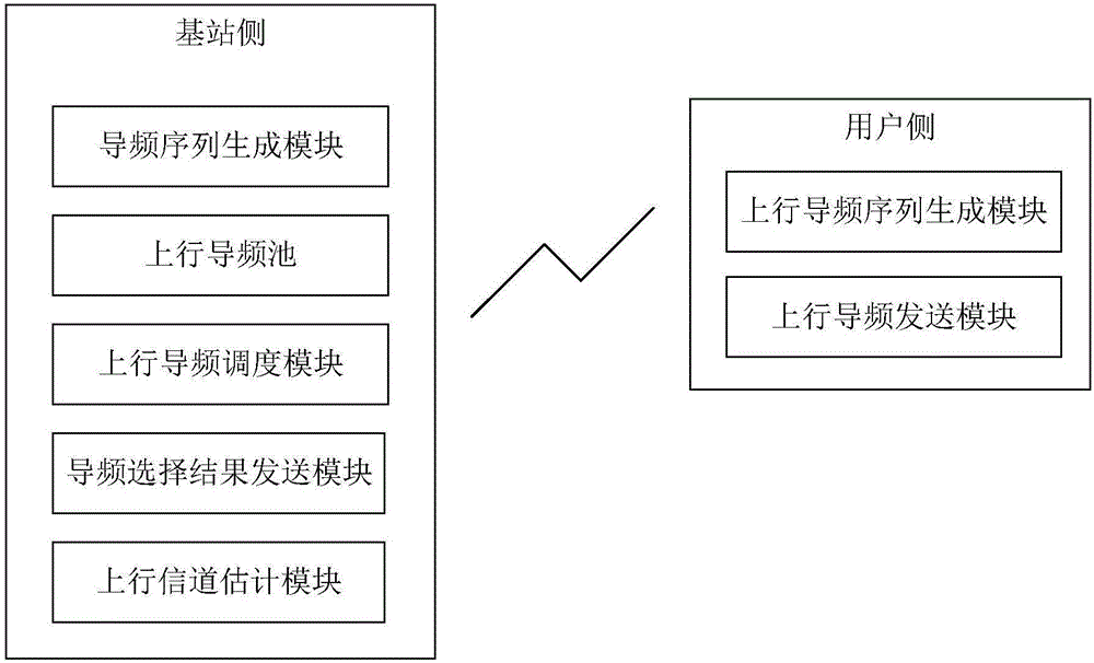 寬帶大規(guī)模MIMO系統(tǒng)導頻池及信道信息獲取方法和裝置與流程