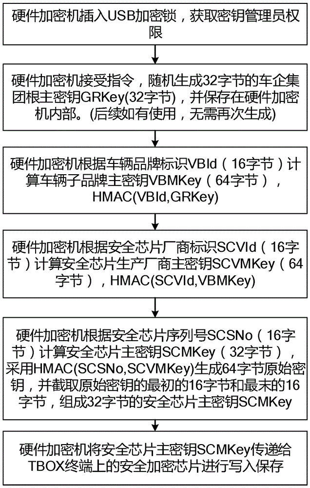 一種TBOX終端和TSP平臺之間密鑰生成方法以及系統(tǒng)與流程