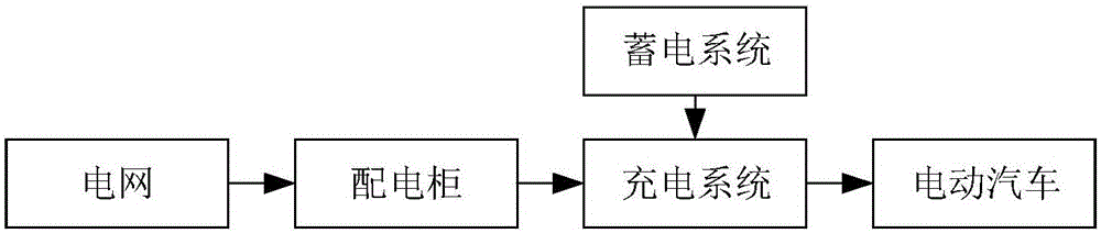 一種飛輪儲能式電動汽車充電站系統(tǒng)的制作方法與工藝