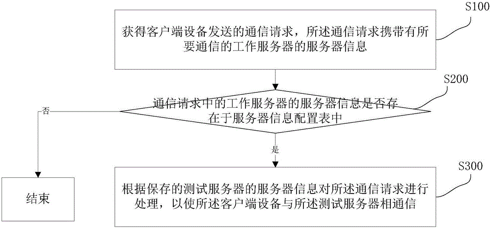 車輛收費通信測試方法、網(wǎng)絡設備及系統(tǒng)與流程