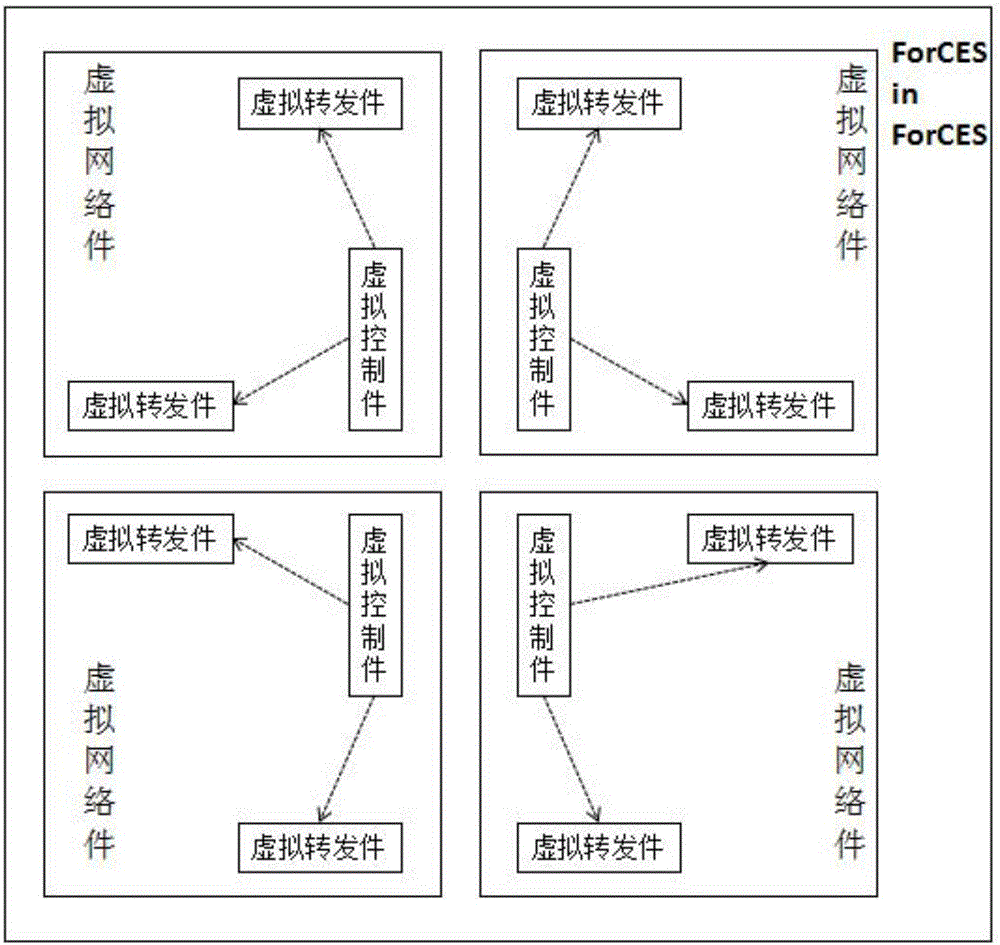 一種ForCES到ForCES的網(wǎng)絡(luò)虛擬化方法與流程