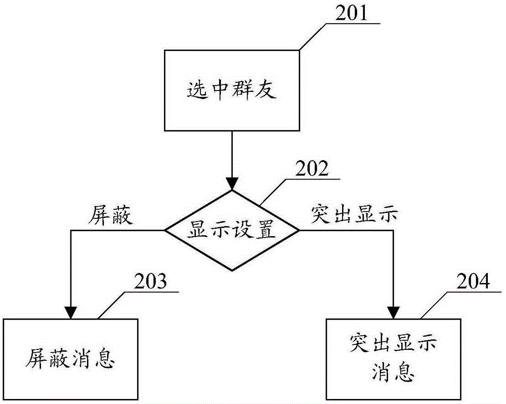 一種群消息處理方法及終端設(shè)備與流程