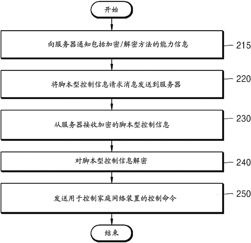 用于獲得加密的控制信息的家庭網(wǎng)絡控制設備和方法與流程