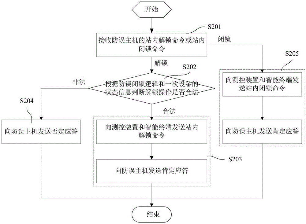 變電站的防誤閉鎖系統(tǒng)的制作方法與工藝