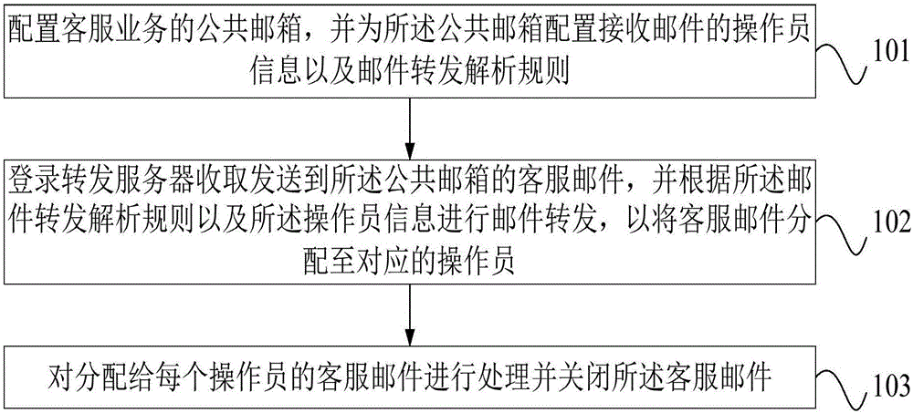 邮件智能转发系统及方法与流程