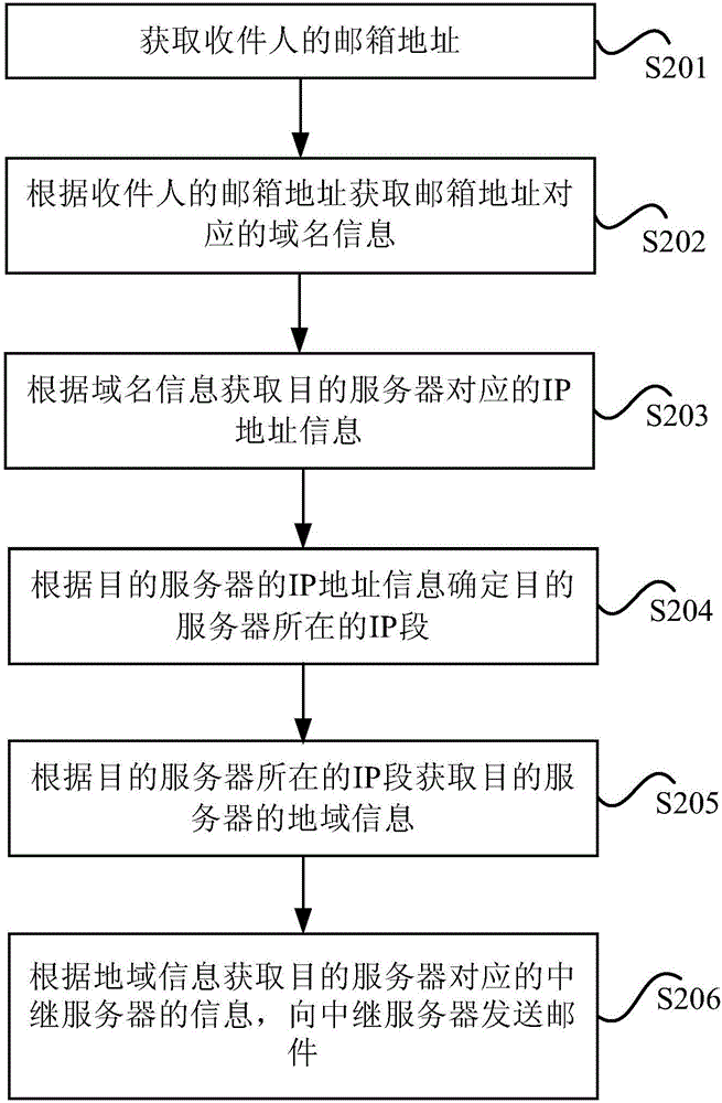 郵件處理方法及裝置與流程