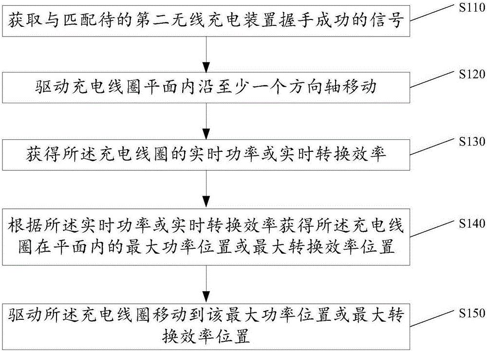 一種提高效率的無線充電方法及第一無線充電裝置與流程