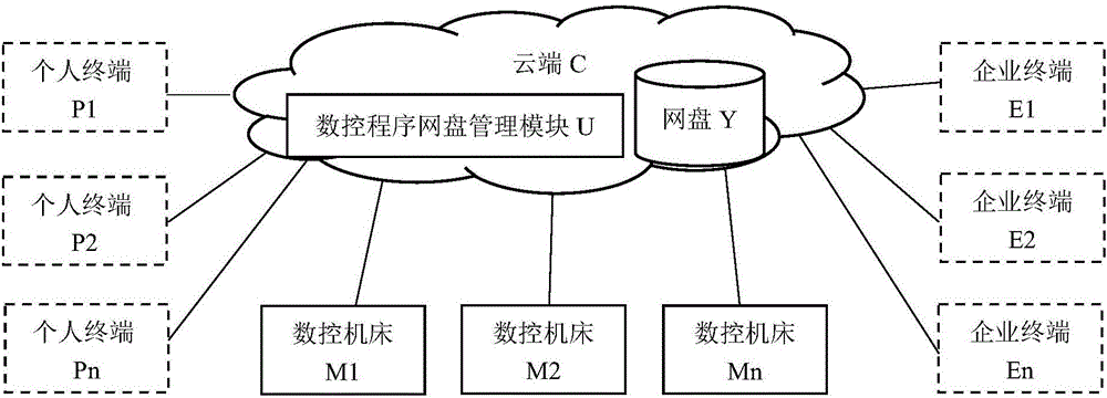 基于网盘的数控机床程序管理系统的制作方法与工艺