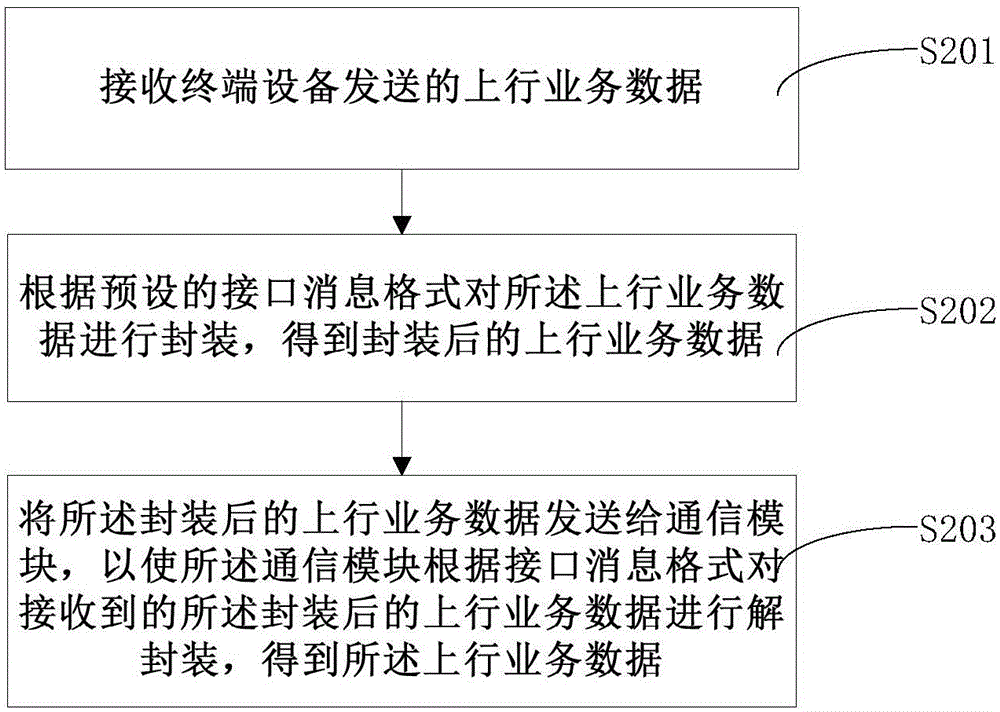 通信方法及裝置與流程