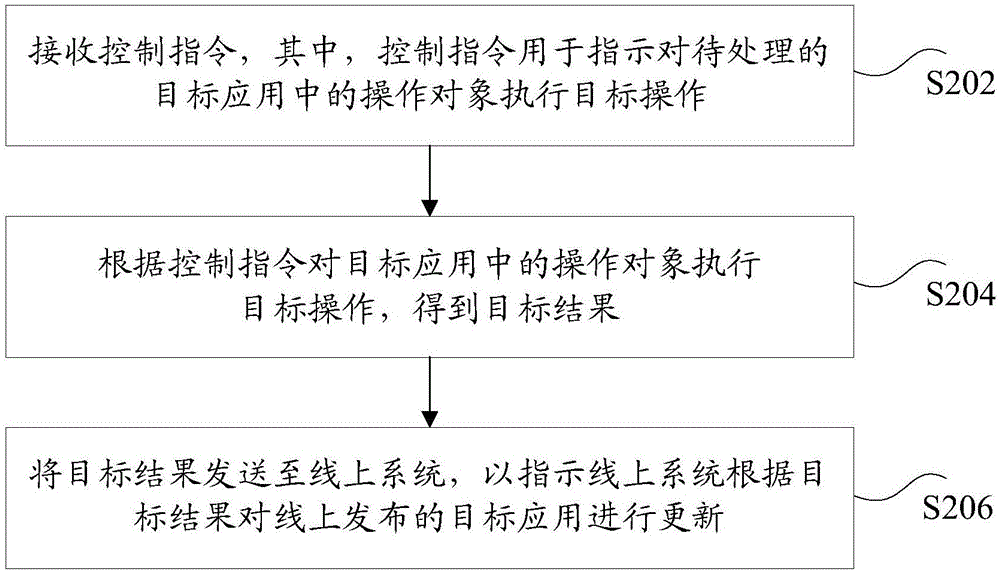 對象控制方法和裝置與流程