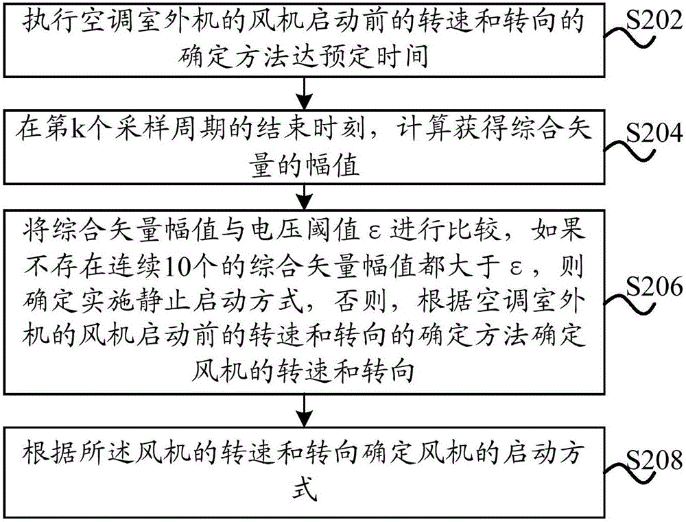 空調(diào)室外機(jī)的風(fēng)機(jī)啟動(dòng)控制方法及裝置與流程