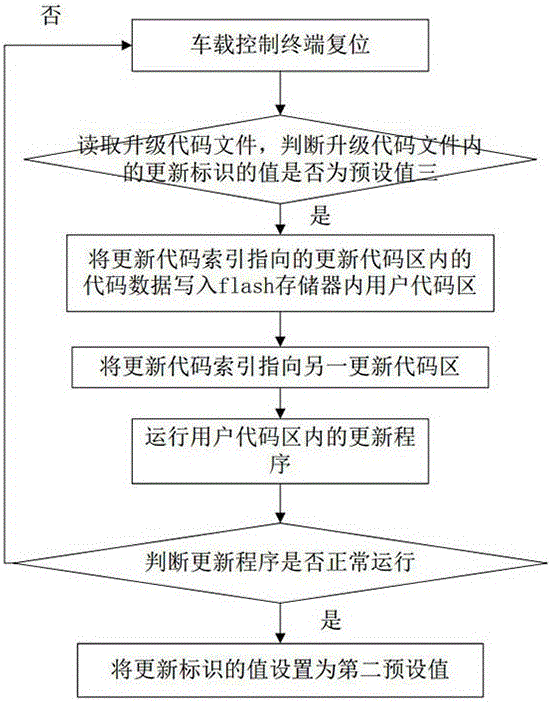 一種車載控制終端的遠程在線升級方法及裝置與流程