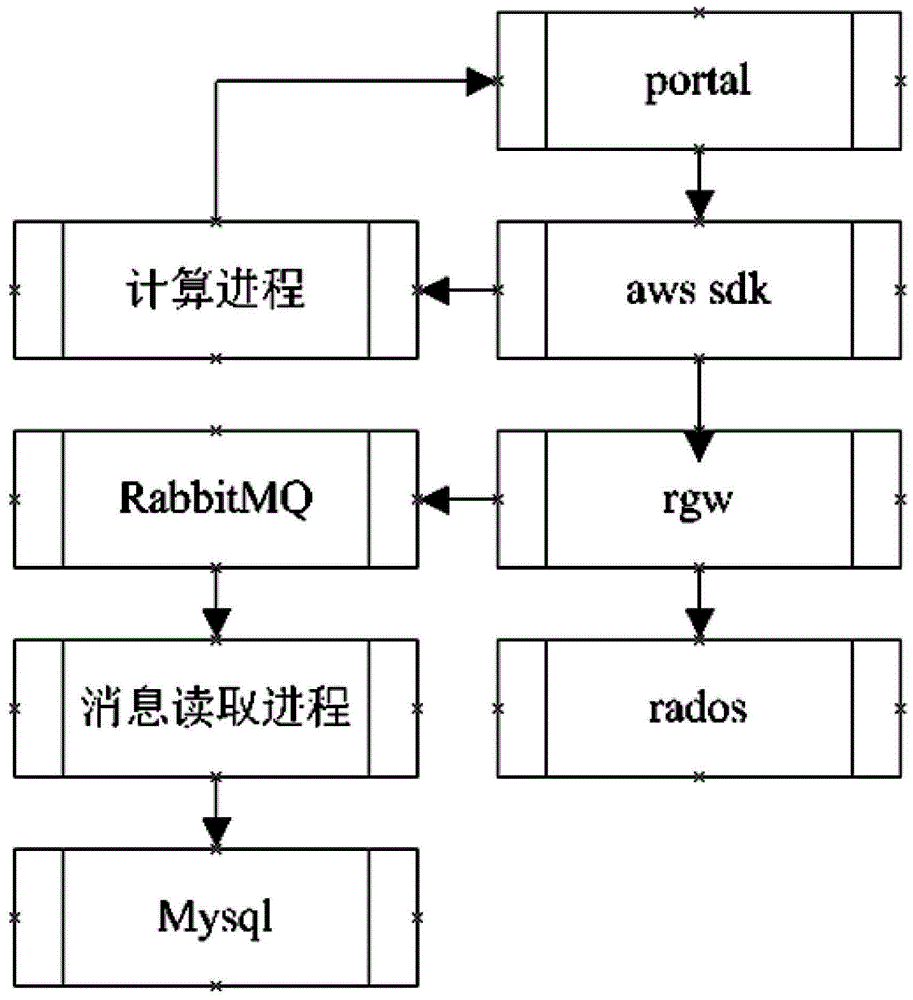 一種基于分布式存儲實現(xiàn)對象存儲的方法與流程