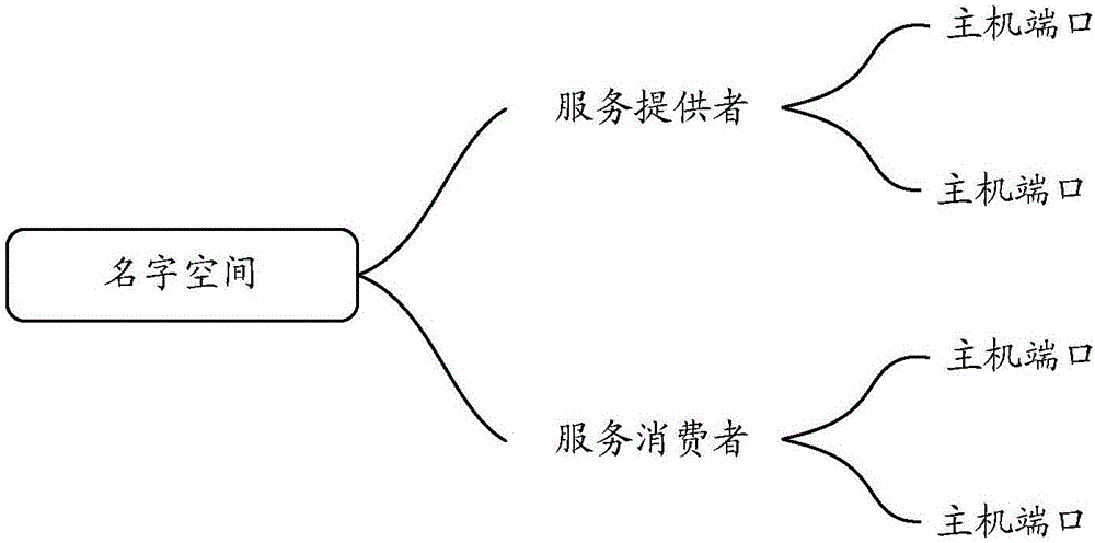 基于共享內(nèi)存的服務(wù)發(fā)現(xiàn)方法、裝置及系統(tǒng)、服務(wù)器與流程