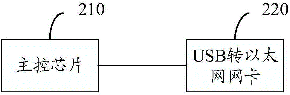 USB轉(zhuǎn)以太網(wǎng)網(wǎng)卡的配置方法、網(wǎng)絡(luò)設(shè)備與流程