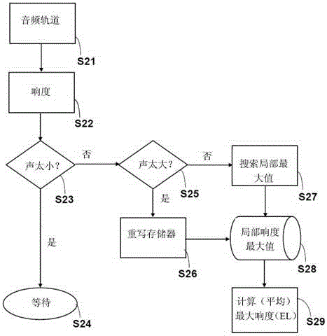 用于處理音頻信號的方法和裝置與流程