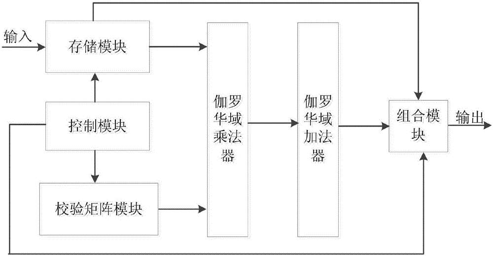 一种多进制LDPC编码方法及编码器与流程