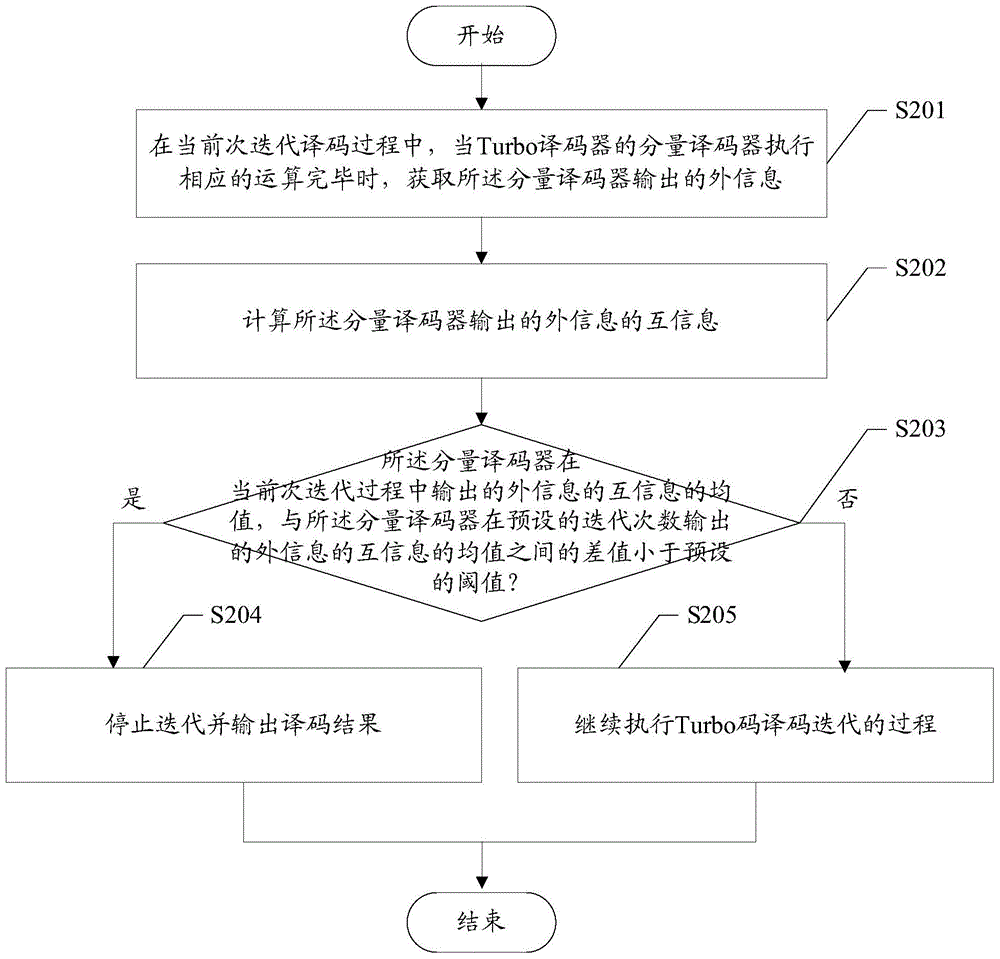 Turbo碼譯碼迭代控制方法及裝置與流程