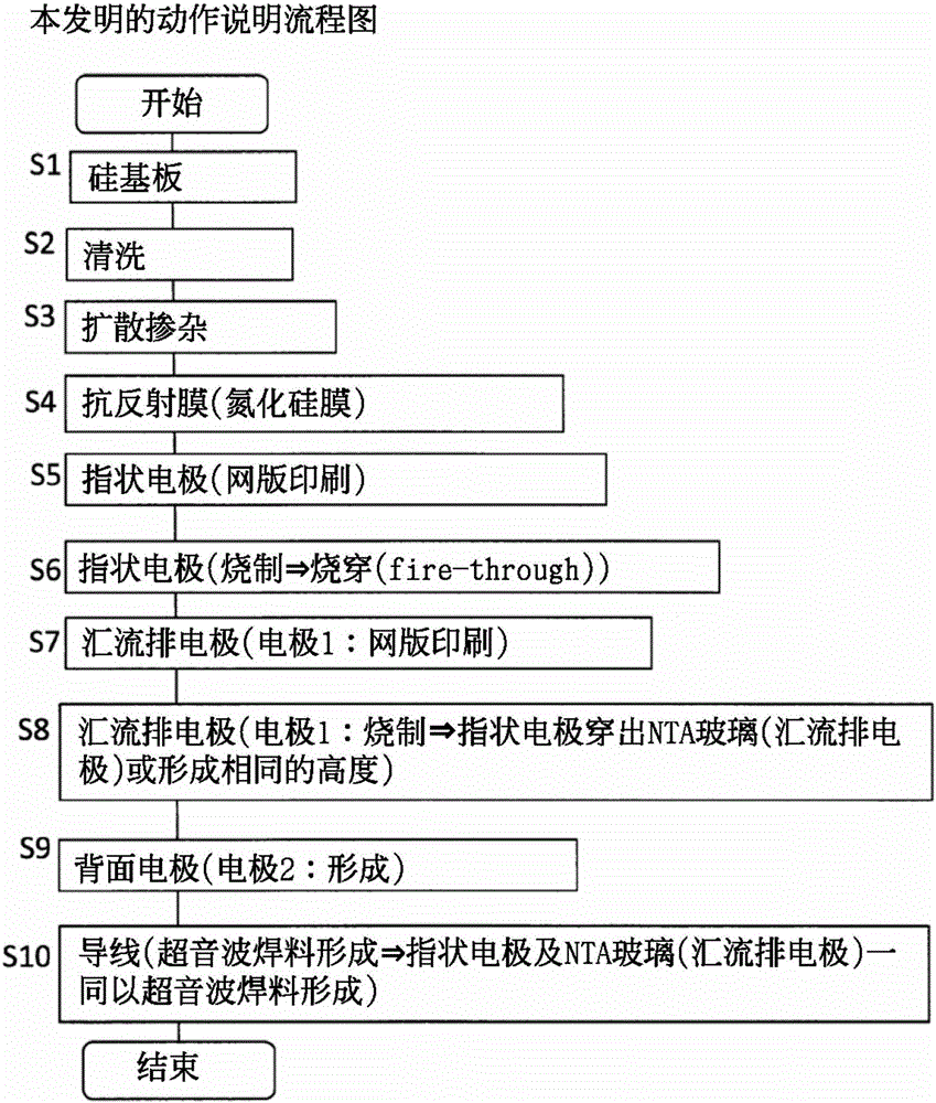 太陽(yáng)電池及太陽(yáng)電池的制造方法與流程