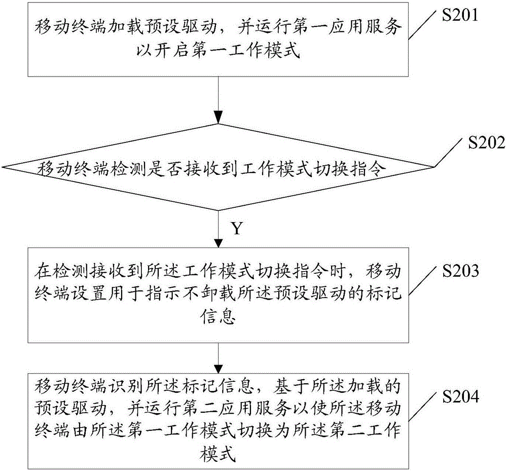 一種移動(dòng)終端工作模式切換方法及移動(dòng)終端與流程