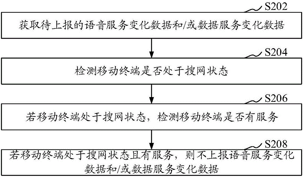 移動(dòng)終端中上報(bào)服務(wù)的方法和裝置與流程