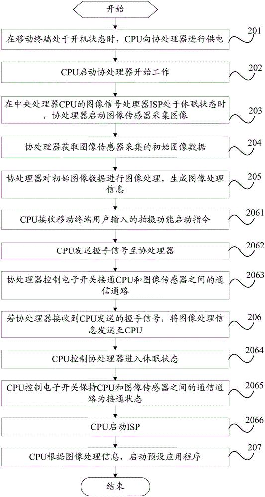 一種圖像數(shù)據(jù)的處理方法及移動(dòng)終端與流程