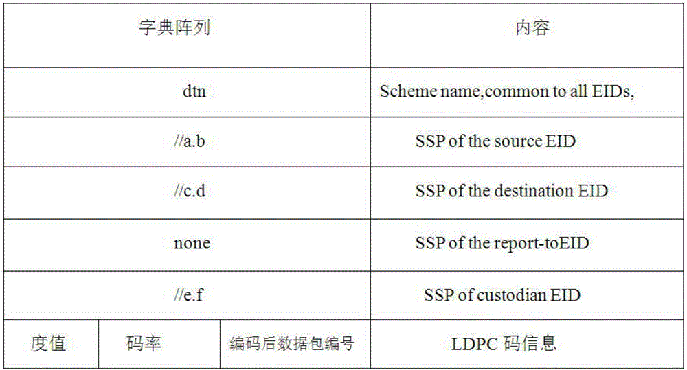 基于LDPC编译码的空间DTN 网络Bundle前向纠错方法与流程