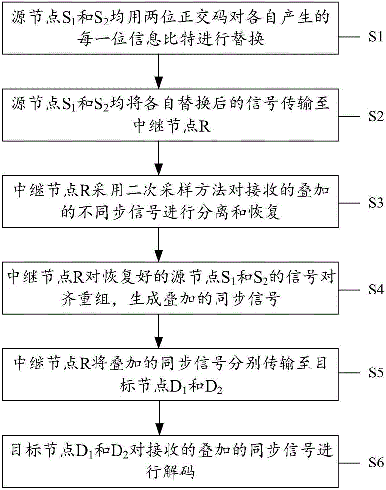 一種基于正交碼的網(wǎng)絡(luò)編碼方法與流程