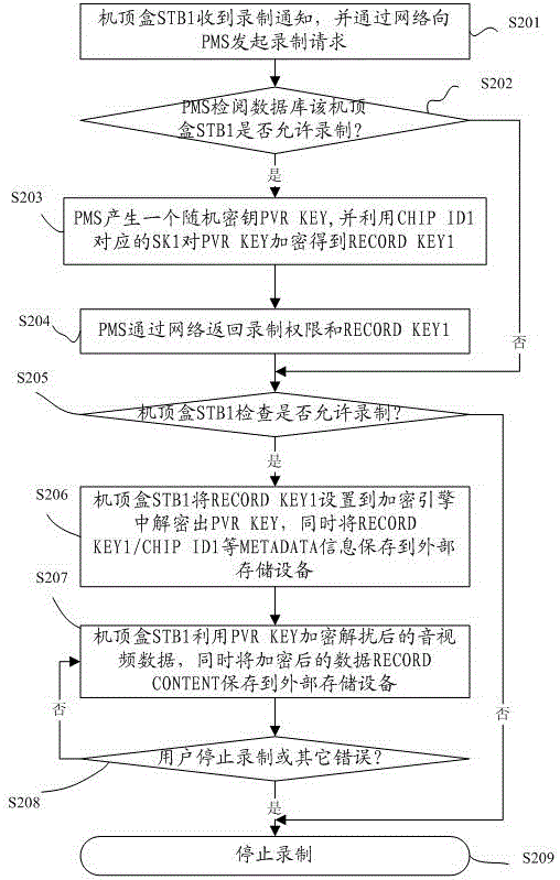 一种基于网络的PVR保护方法及系统与流程