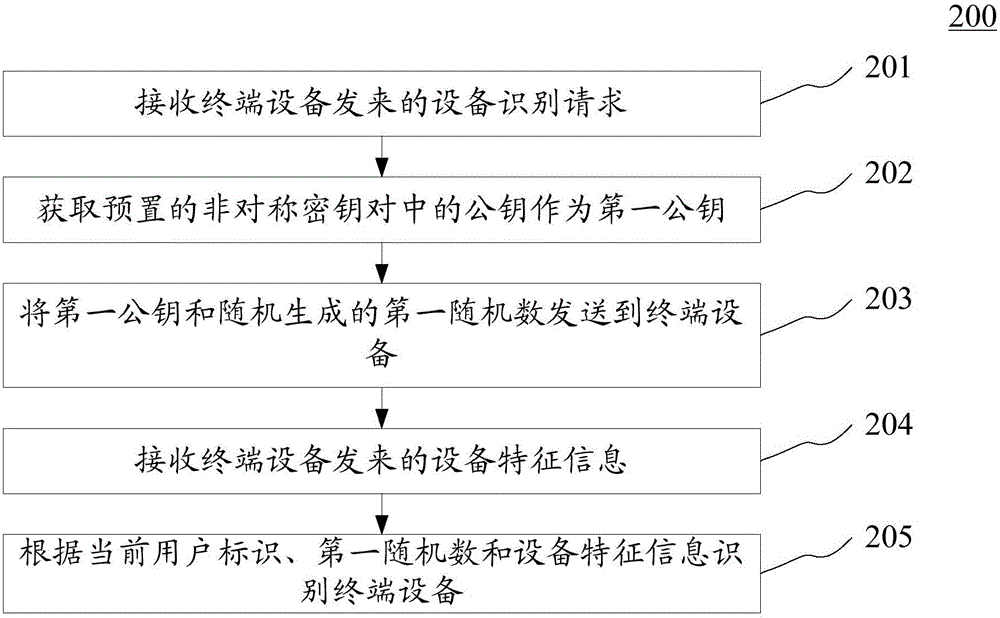 設(shè)備識別的方法、裝置和系統(tǒng)與流程