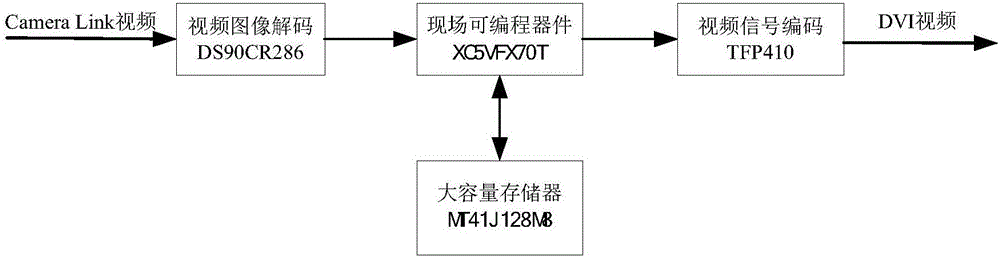 任意分辨率和帧频的Camera Link视频转DVI视频方法及装置与流程