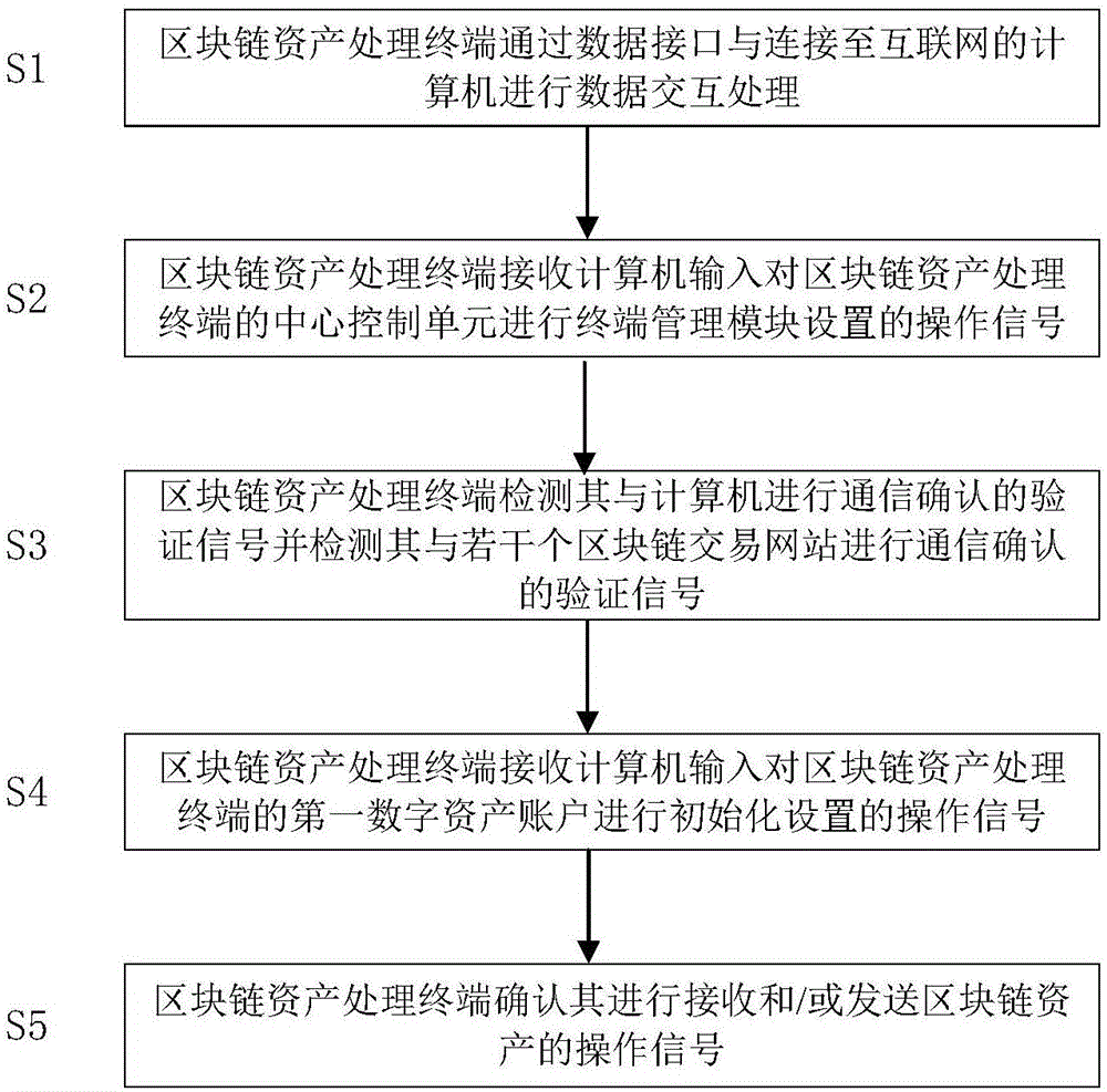 區(qū)塊鏈資產(chǎn)處理終端及相應(yīng)的數(shù)字資產(chǎn)處理方法與流程