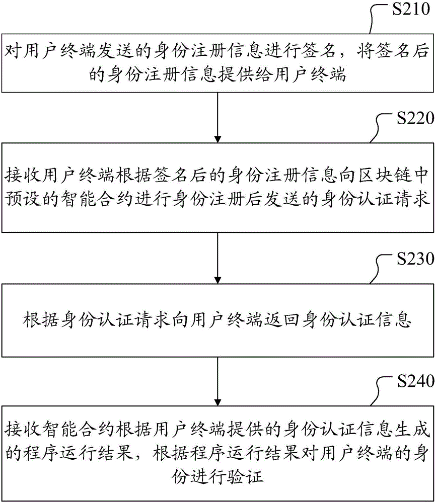 基于區(qū)塊鏈的身份認(rèn)證方法、認(rèn)證服務(wù)器及用戶終端與流程