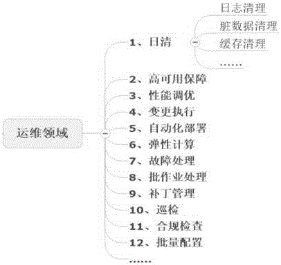 一种将实际操作与岗位体系结合的自动化运维方法与流程