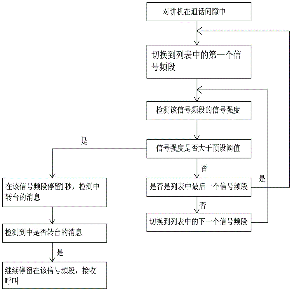 IP互联模式下所述对讲机自动选择中转台的方法与流程