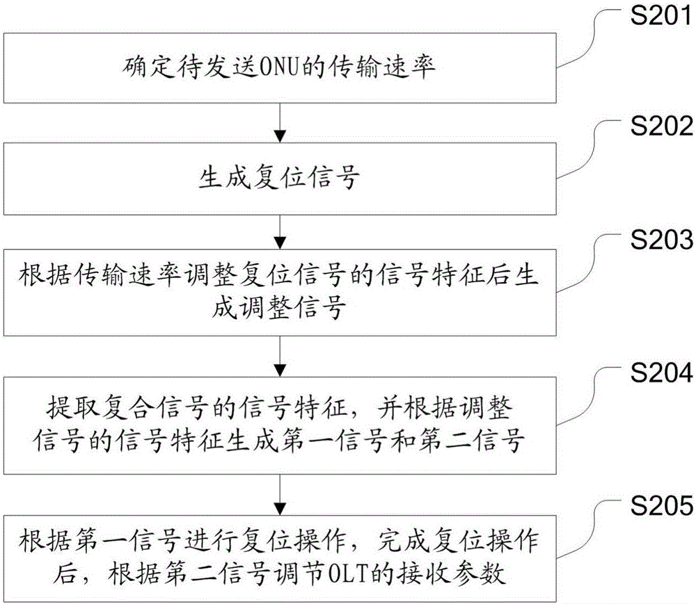 一種調(diào)整光線路終端的接收參數(shù)的方法及光線路終端與流程